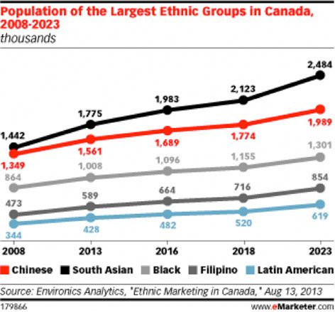 Graph ethnic groups